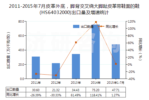 2011-2015年7月皮革外底，腳背交叉繞大腳趾皮革帶鞋面的鞋(HS64032000)出口量及增速統(tǒng)計(jì)